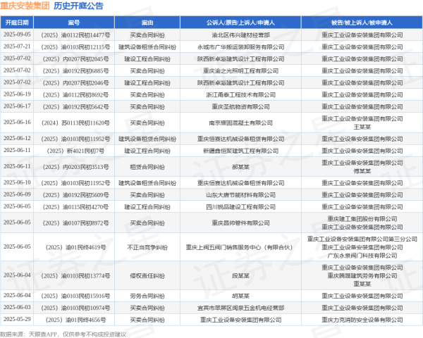 鸿岳资本配资 重庆安装集团作为被告/被上诉人的1起涉及买卖合同纠纷的诉讼将于2025年6月17日开庭