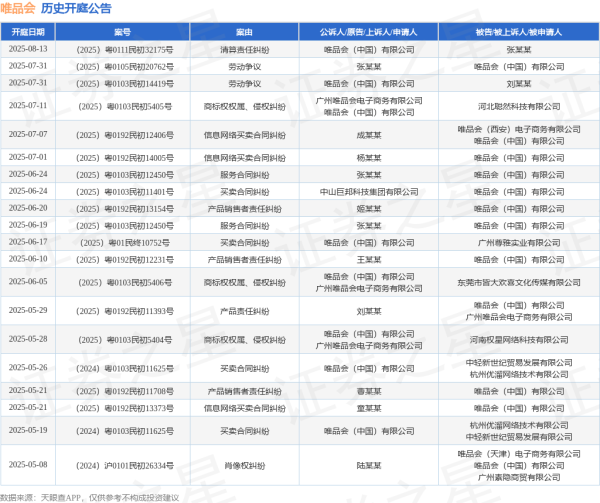 宏图优配 唯品会作为原告/上诉人的1起涉及买卖合同纠纷的诉讼将于2025年6月17日开庭