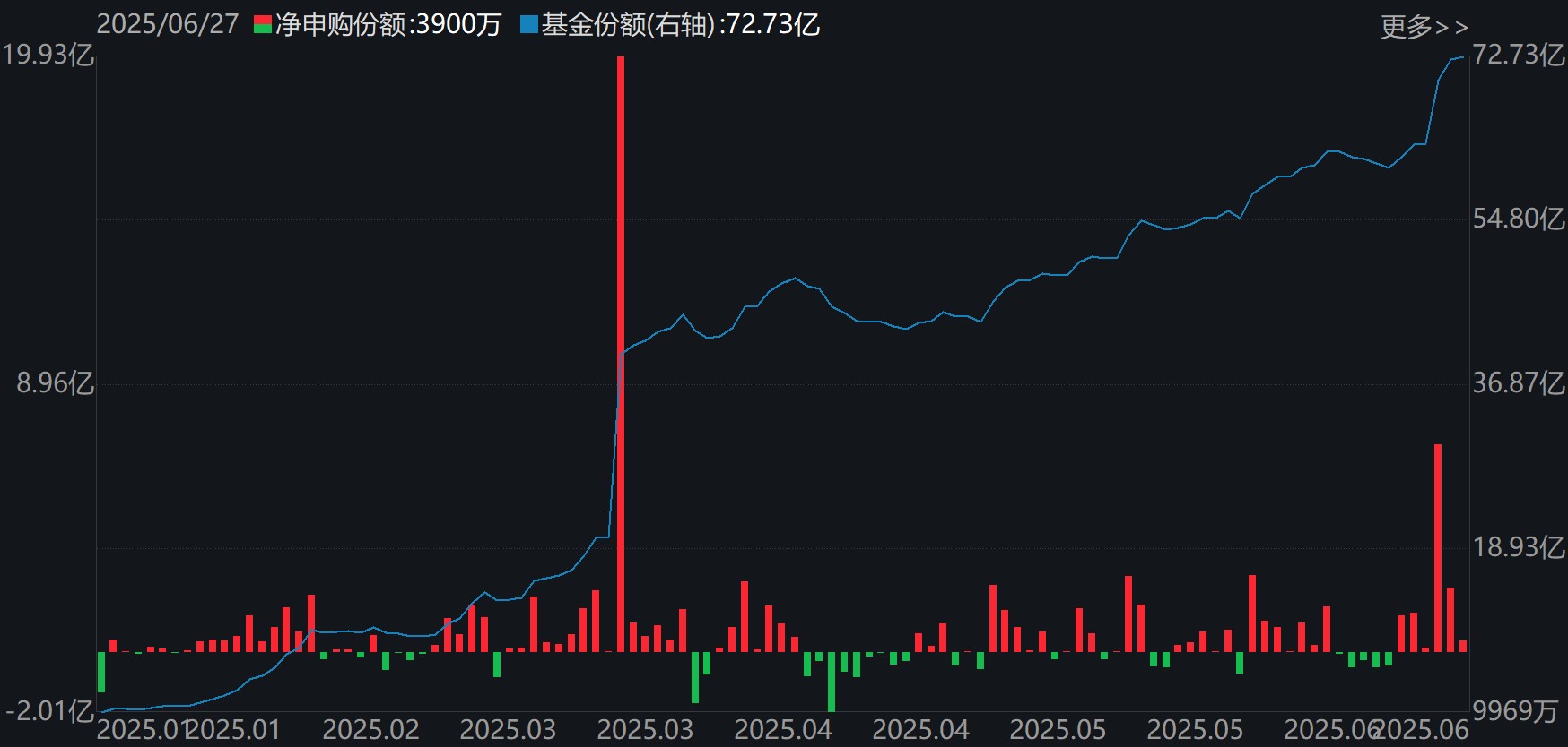 科创AIETF（588790）份额变化