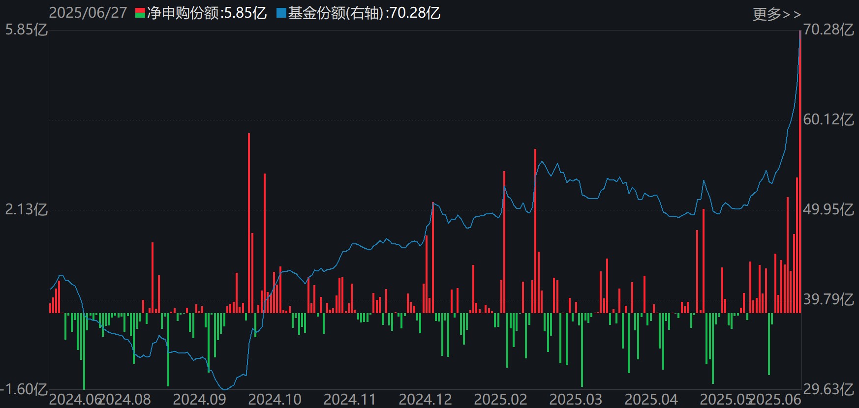 银行ETF（512800）份额变化