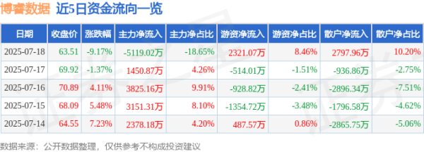 广禾配资 博睿数据（688229）7月18日主力资金净卖出5119.02万元