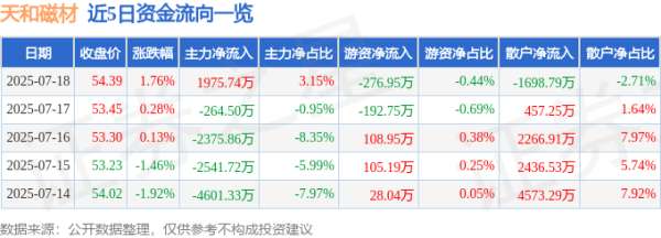张吧策路 天和磁材（603072）7月18日主力资金净买入1975.74万元