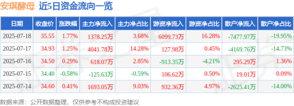 启点优配 安琪酵母（600298）7月18日主力资金净买入1378.25万元