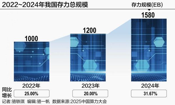 快牛策略 算力“好兄弟”存储发力：先进存力中心建设加速